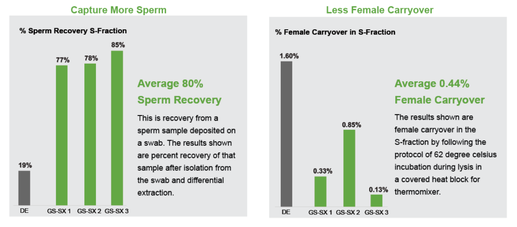 GenSpin SpermX Data